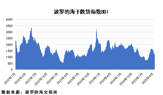 糧食進(jìn)口量大幅回落，鐵礦石供應(yīng)平穩(wěn)